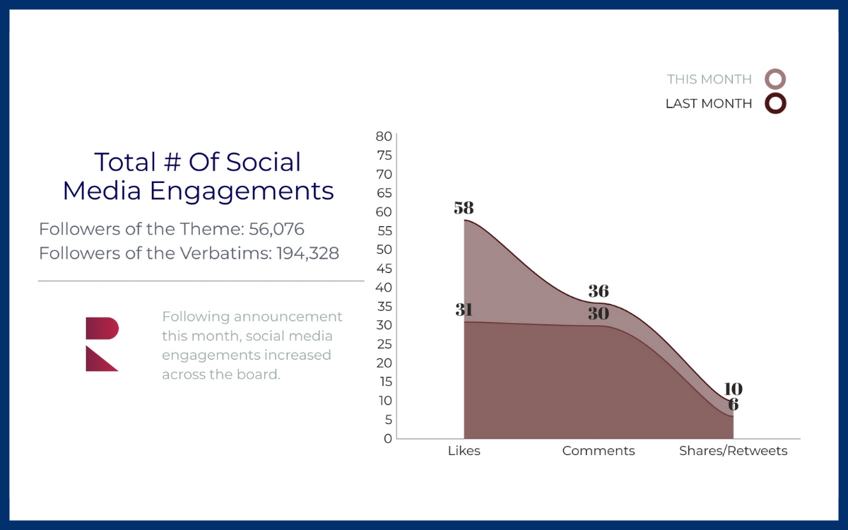 Total # of Social Media Engagements