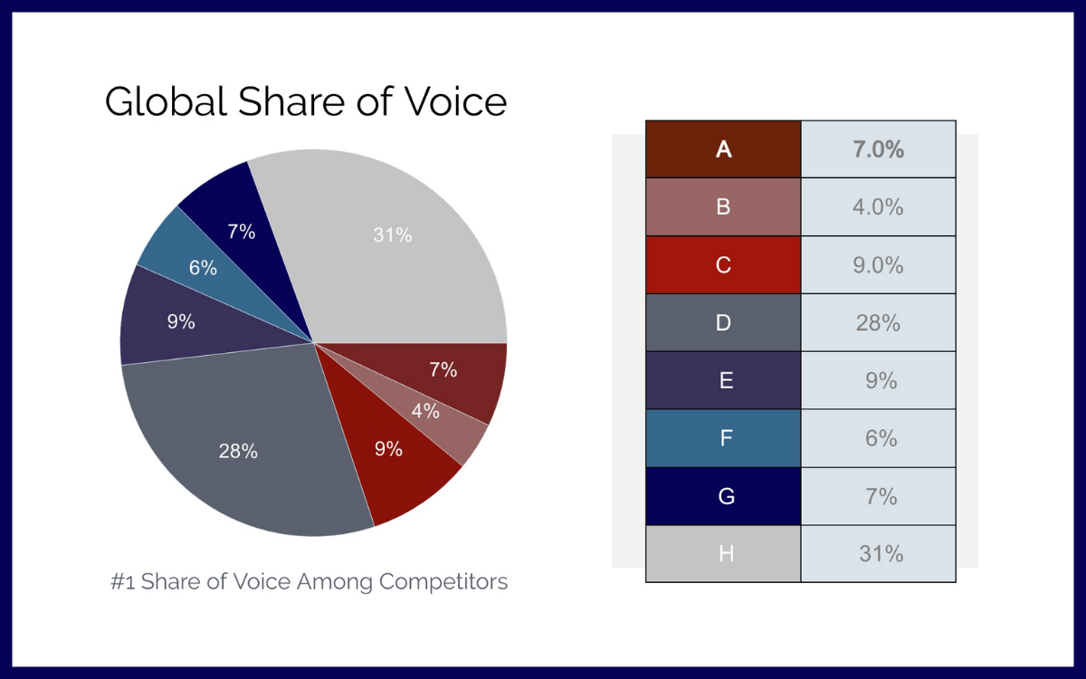 Global Share of Voice